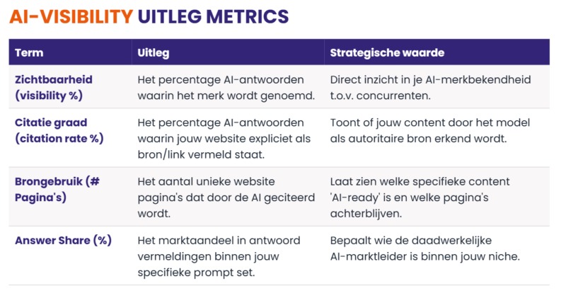 Afbeelding 4: AI-visibility uitleg metrics