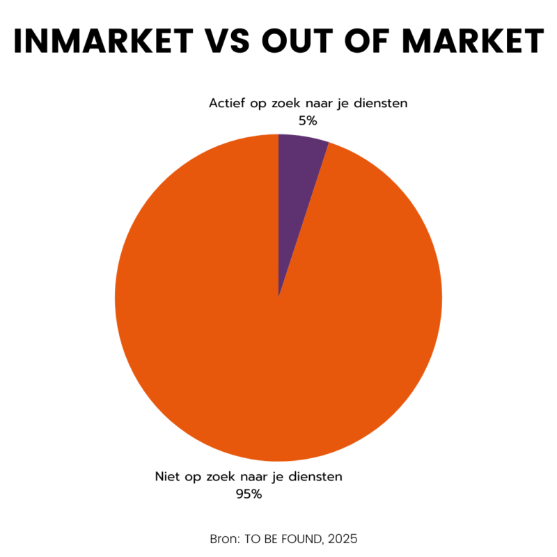 B2B - Inmarket (5%) vs out of markt doelgroep (95%)
