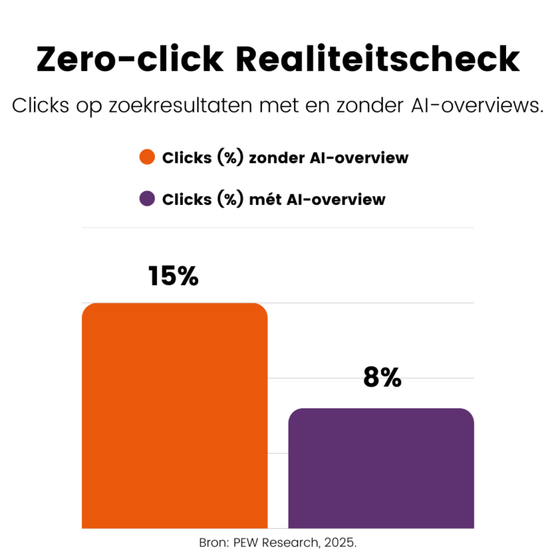 Clicks met en zonder ai-overviews in de zoekresultaten. 8% tegenover 15%
