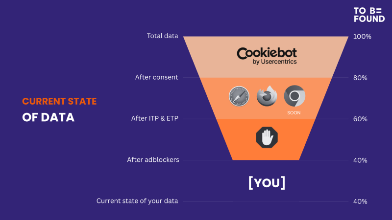 huidige status van jouw data in funnel diagram