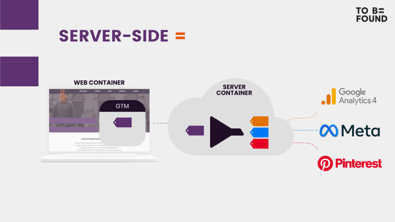 wat is server-side tracking visueel