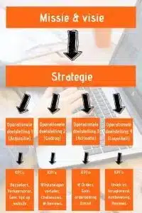 Strategie-operationele-doelstelling-KPI-200x300