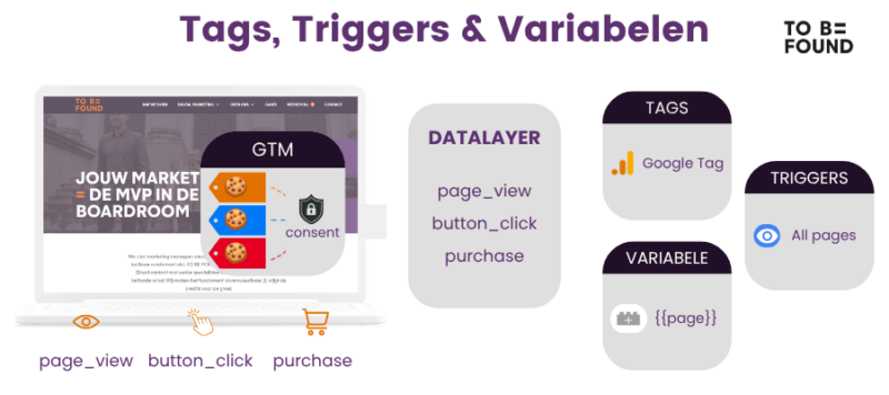 Tags, triggers en variabelen in Google Tag Manager schematisch uitgelegd - TO BE FOUND