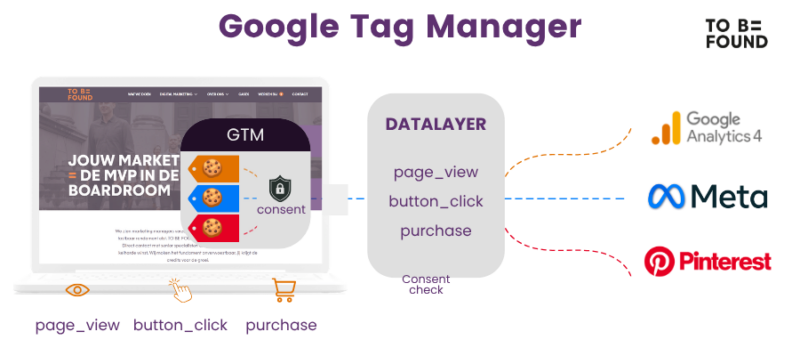 Wat is Google Tag Manager uitgelegd schematisch met datalayer - TO BE FOUND