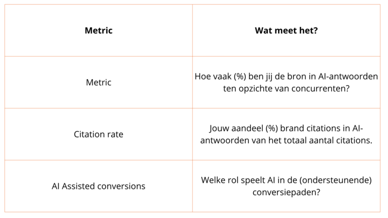 ai seo kpis TO BE FOUND tabel