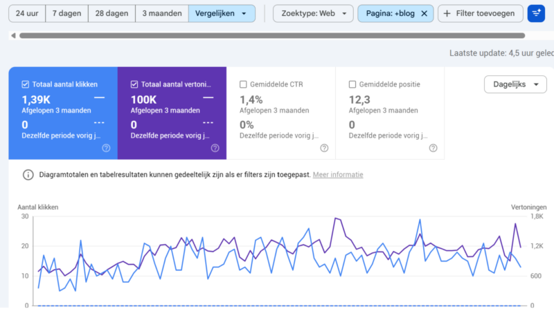 douglas-hout case - blog inspiratie content nieuw segment