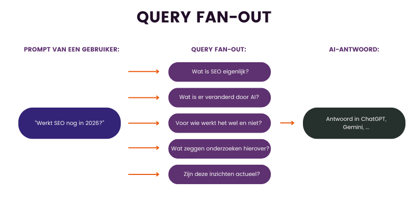 query fanout