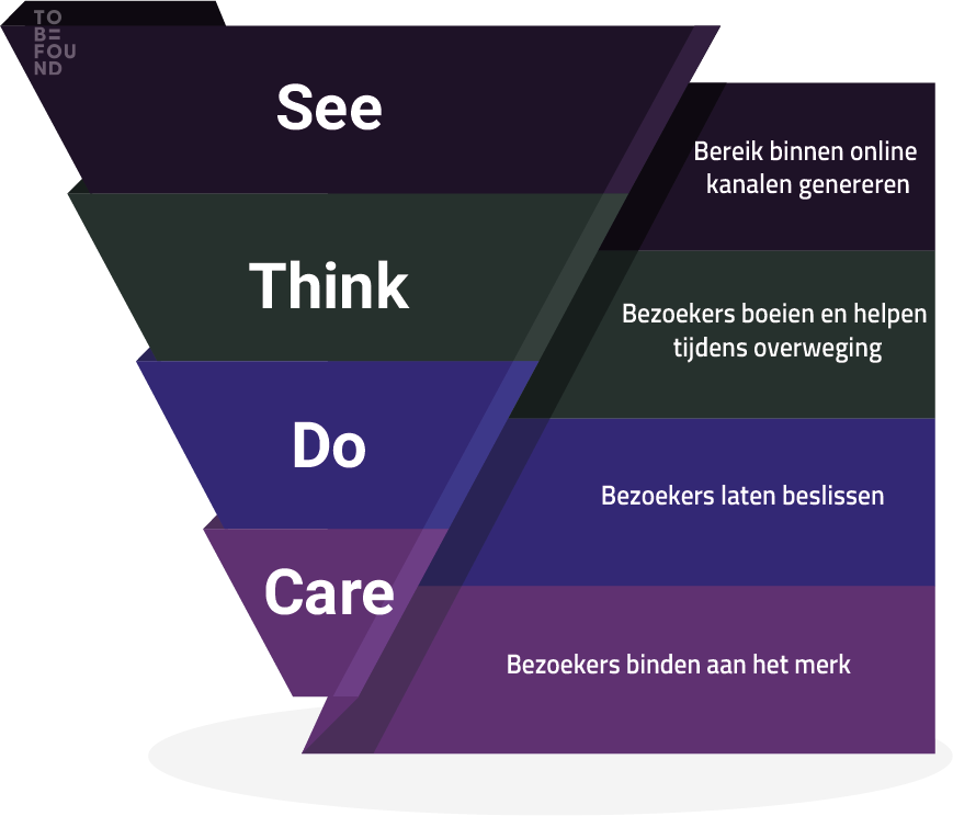 Het See Think Do Care Model Van Potentie Naar Conversie