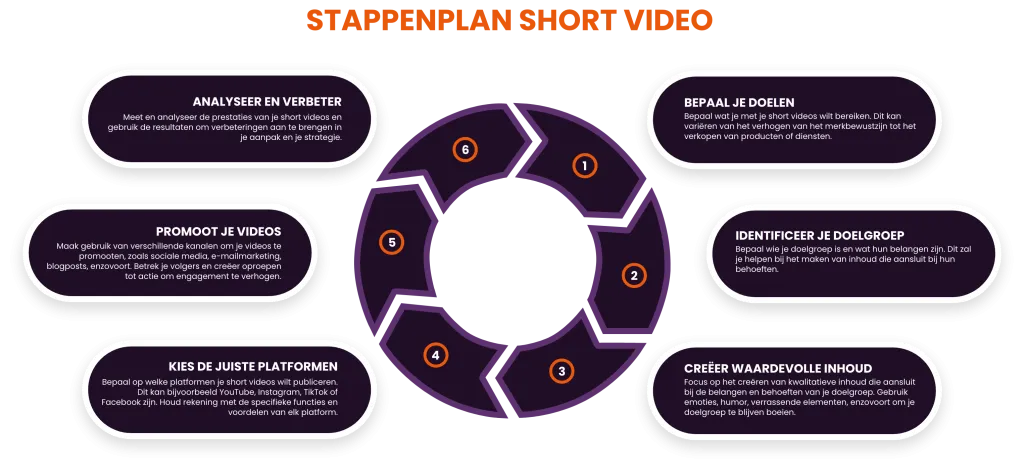 stappenplan short video transparant