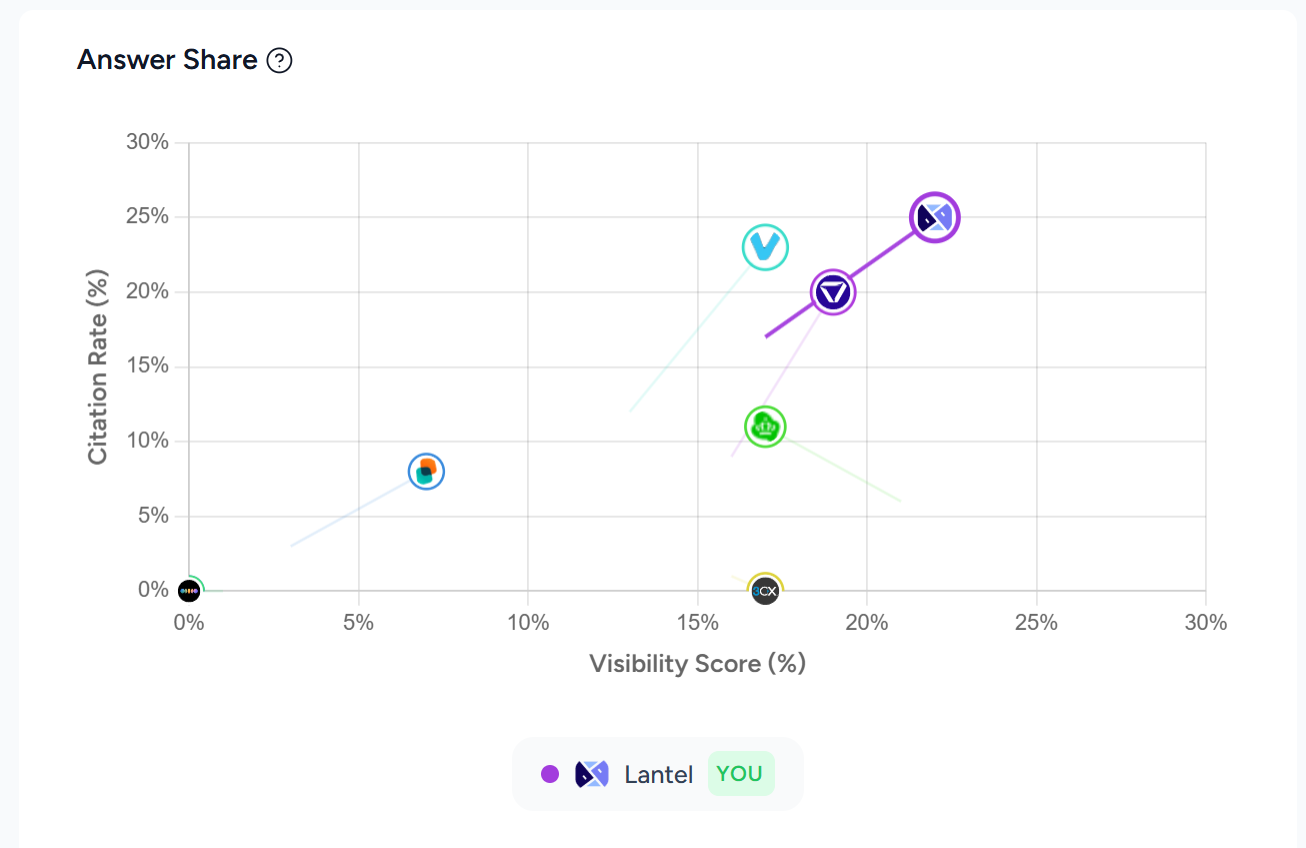 lantel-ai-seo-case-study-answer-share